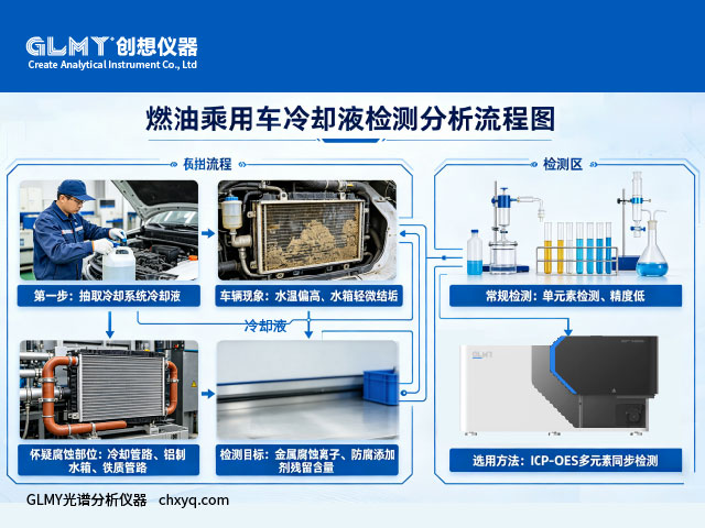 GLMY-ICP-7000光譜儀檢測汽車發動機在用冷卻液檢測 GLMY-ICP-7000光譜儀檢測汽車發動機在用冷卻液檢測