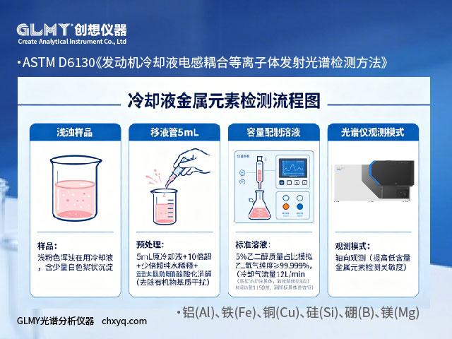 GLMY-ICP-7000光譜儀檢測汽車發動機在用冷卻液檢測