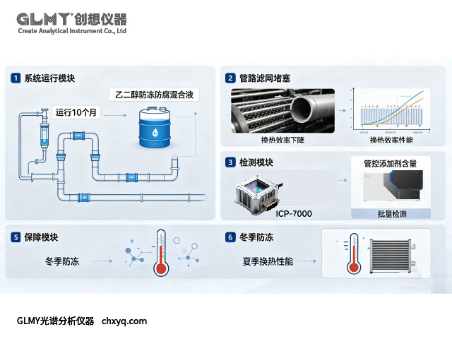 ICP-7000光譜分析儀對工業中央空調循環冷卻液檢測元素 ICP-7000光譜分析儀對工業中央空調循環冷卻液檢測元素