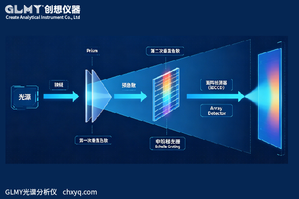 主流ICP光譜儀光學(xué)系統(tǒng)類型盤點及技術(shù)解析