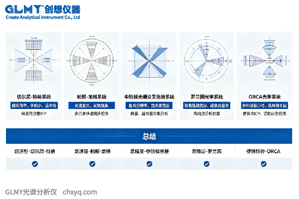 主流ICP光譜儀光學(xué)系統(tǒng)類型盤點及技術(shù)解析